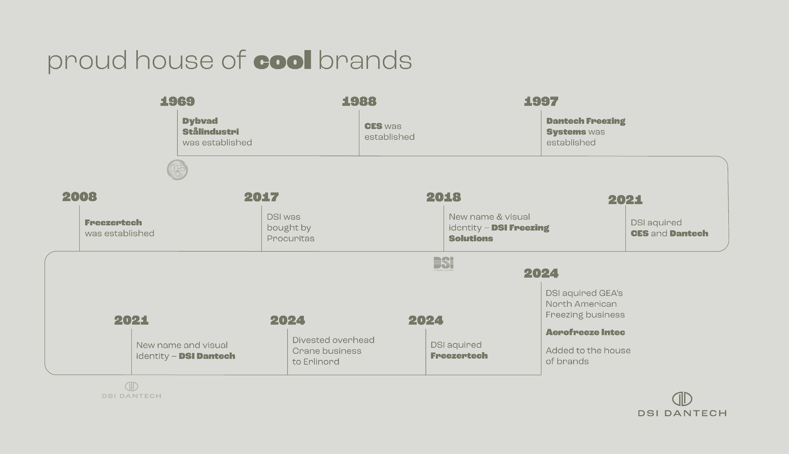 Timeline DSI Dantech